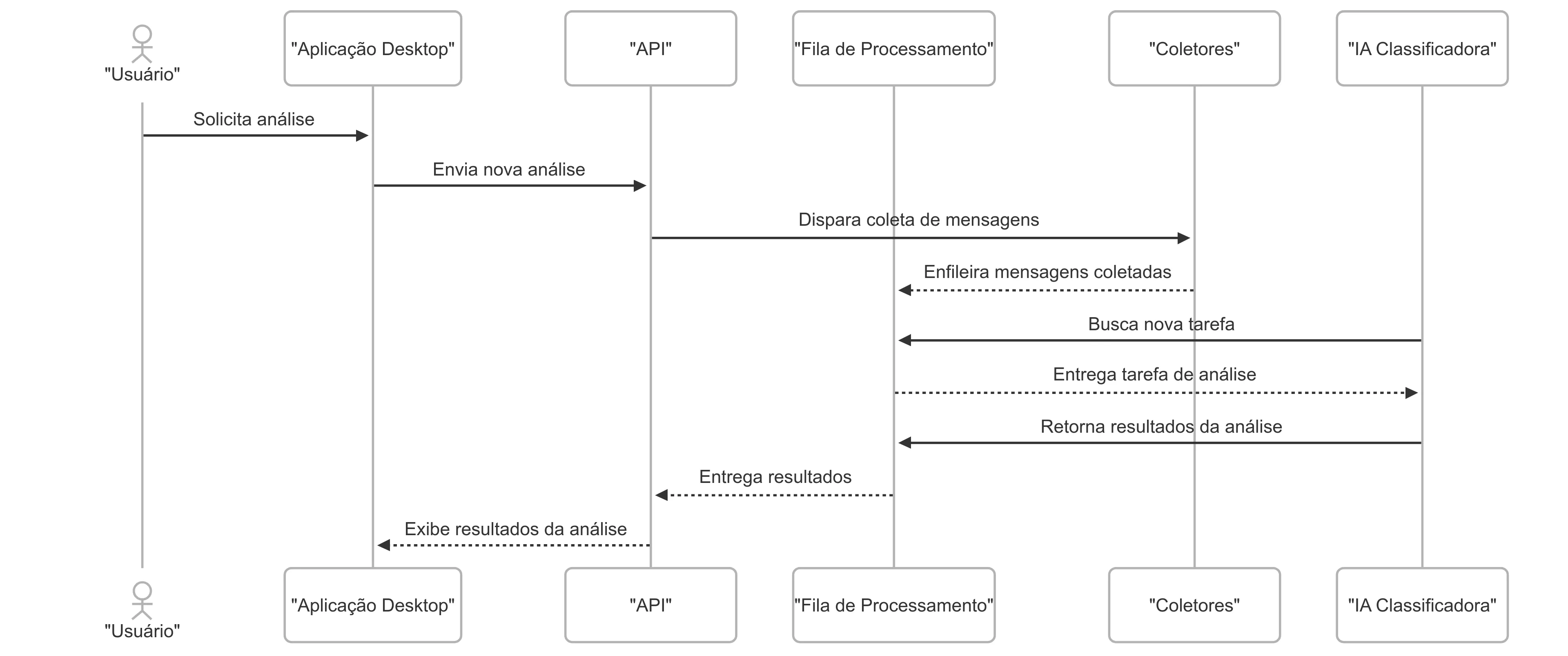 Diagrama Sequêncial UML da API